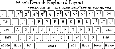 Image of the Dvorak layout